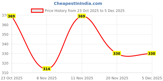 flipkart.com gadariya king Steel Chrome Smart Lock gadariya king Price History Graph from 23 Oct 2025 to 5 Dec 2025