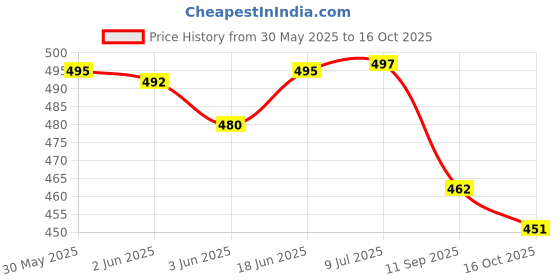 flipkart.com kanha hub Steel Chta - Musical Fire Tongs - With Jingles For Kian/Bngra Chimta Instrument kanha hub Price History Graph from 30 May 2025 to 16 Oct 2025