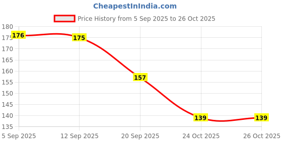 flipkart.com luxsan Steel Clips for Clothes | Stainless Steel Cloth Clips (Pack of 1 in 1 2Sets) Stainless Steel Cloth Clips luxsan Price History Graph from 5 Sep 2025 to 26 Oct 2025