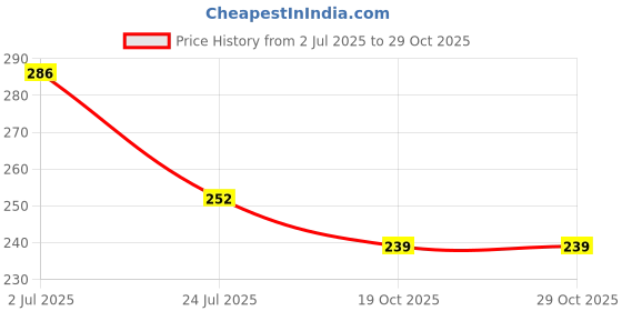 flipkart.com zahuu Steel Cloth Hanger Cloth Dry stand With Clips Stainless Steel Cloth Clips zahuu Price History Graph from 2 Jul 2025 to 29 Oct 2025