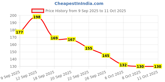flipkart.com dxdt Steel Cloth Hanger for Wall with( 11 Hooks)Door Hooks/Kitchen Utensil Hanger Hook Rail 11 dxdt Price History Graph from 9 Sep 2025 to 10 Oct 2025