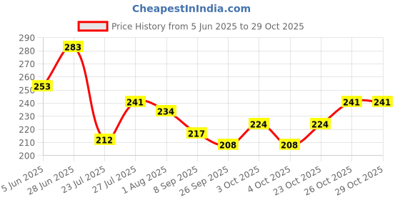 flipkart.com jubilant lifestyle Steel Cloth Peg/Clip Set of 48 Stainless Steel Cloth Clips jubilant lifestyle Price History Graph from 5 Jun 2025 to 29 Oct 2025