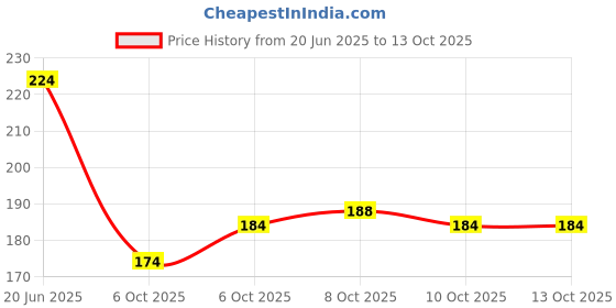 flipkart.com fondle Steel Coat Pack of 24 Hangers For Coat fondle Price History Graph from 20 Jun 2025 to 12 Oct 2025