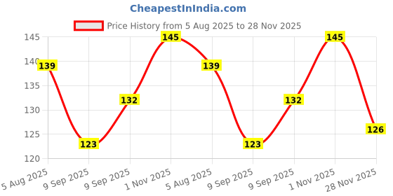 flipkart.com craftbin Steel Coconut Opener Tool, Green Coconut Nariyal Straight Peeler craftbin Price History Graph from 5 Aug 2025 to 28 Nov 2025