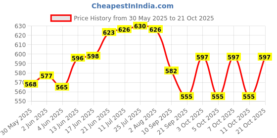 flipkart.com crevita Steel Coin Box Piggy Bank Gullak Donation Box with pre fited Lock Size-7 Inch Cash Box crevita Price History Graph from 30 May 2025 to 21 Oct 2025