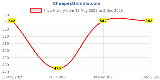 flipkart.com milton Steel Combi Meal 3 Containers Lunch Box milton Price History Graph from 12 May 2025 to 3 Dec 2025