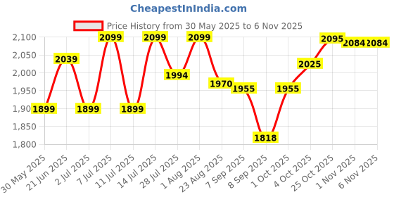 flipkart.com pgd Steel Commercial Hot & Cold Tea Urn Can with Tap for Canteen, Small Business Tea Urn pgd Price History Graph from 30 May 2025 to 6 Nov 2025