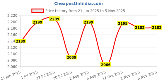 flipkart.com pgd Steel Commercial Hot & Cold Tea Urn Can with Tap for Canteen With cleaning brush Tea Urn pgd Price History Graph from 21 Jun 2025 to 4 Nov 2025