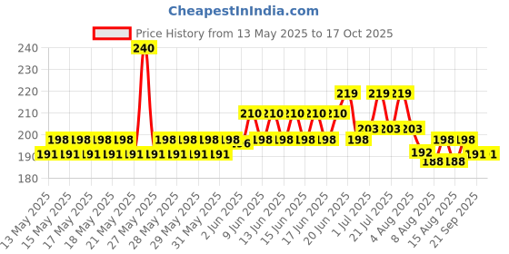 flipkart.com vmt steel compass for treasure hunt Compass vmt Price History Graph from 13 May 2025 to 16 Oct 2025
