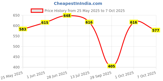 flipkart.com milton Steel Convey 600/900 Insulated Inner Stainless Steel Water Bottle,Set of 2, Cyan 1150 ml Bottle milton Price History Graph from 25 May 2025 to 7 Oct 2025