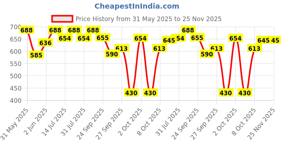 flipkart.com milton Steel Convey 900 Insulated Inner Stainless Steel Water Bottle,Set of 2, Black,Cyan 630 ml Bottle milton Price History Graph from 31 May 2025 to 25 Nov 2025