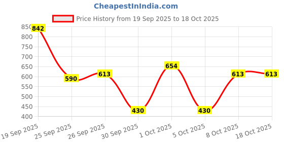 flipkart.com milton Steel Convey 900 Insulated Inner Stainless Steel Water Bottle,Set of 2, Blue, Cyan 630 ml Bottle milton Price History Graph from 19 Sep 2025 to 17 Oct 2025