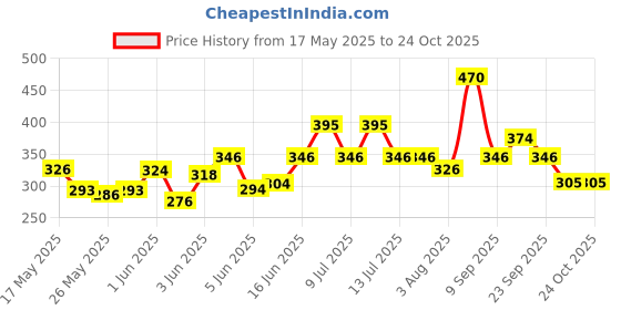 flipkart.com milton Steel Convey 900 Insulated Inner Water 630 ml Bottle milton Price History Graph from 17 May 2025 to 24 Oct 2025