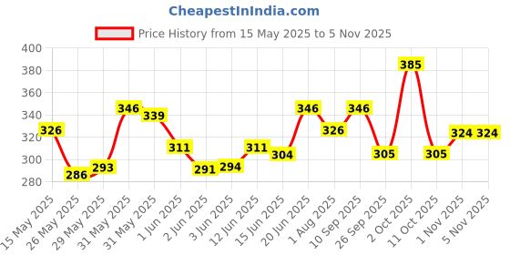 flipkart.com milton Steel Convey 900 Insulated Inner Water,Cyan 630 ml Bottle milton Price History Graph from 15 May 2025 to 4 Nov 2025