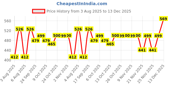 flipkart.com milton Steel Convey plastic Insulated Inner Steel Water Bottle, 630 ml, BLUE 630 ml Water Bottle milton Price History Graph from 3 Aug 2025 to 13 Dec 2025
