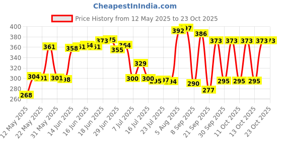 flipkart.com jensons Steel Cookie Jar- 1375 ml, 1000 ml, 625 ml, 375 ml jensons Price History Graph from 12 May 2025 to 23 Oct 2025