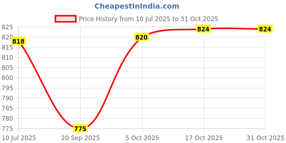 flipkart.com narv Steel Copper Bottom Kitchen Serving, Cooking Steel Biryani Handi with Lid K0 Bowl Serving Set narv Price History Graph from 10 Jul 2025 to 31 Oct 2025