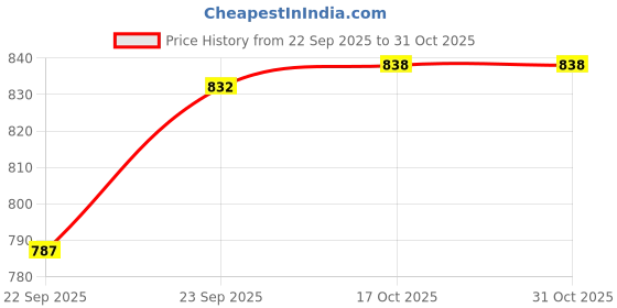 flipkart.com narv Steel Copper Bottom Sauce, Tea, Milk Pan, Milk Boiler, Chai Patila Tapeli K1 Bowl Serving Set narv Price History Graph from 22 Sep 2025 to 30 Oct 2025