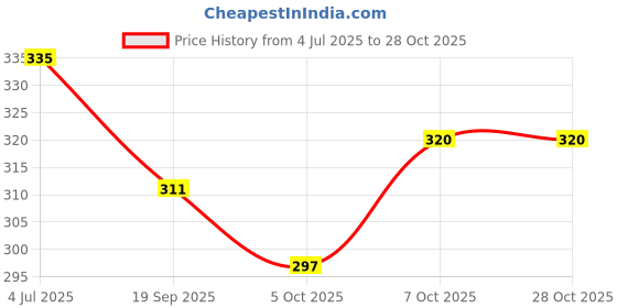 flipkart.com indianartvilla Steel Copper Glass,Drinkware & Tableware, Maintainance Free Design,250 ML Glass Water/Juice Glass indianartvilla Price History Graph from 4 Jul 2025 to 27 Oct 2025