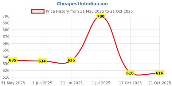 flipkart.com indianartvilla Steel Copper Goblet Glass with Brass Botom, Serving Drinking Water, Volume 300 ML, Silver & Brown Glass Water/Juice Glass indianartvilla Price History Graph from 31 May 2025 to 21 Oct 2025