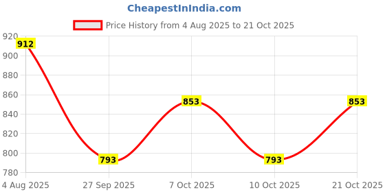 flipkart.com prisha india craft Steel Copper Pitcher with 1 Tumbler Best Quality for Ayurveda Healing Jug Glass Set prisha india craft Price History Graph from 4 Aug 2025 to 21 Oct 2025