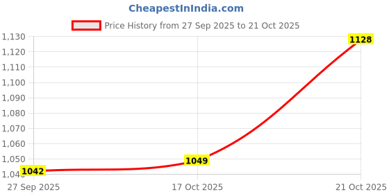 flipkart.com prisha india craft Steel Copper Pitcher with 1 Tumbler Drinkware for Ayurveda Healing Jug Glass Set prisha india craft Price History Graph from 27 Sep 2025 to 21 Oct 2025