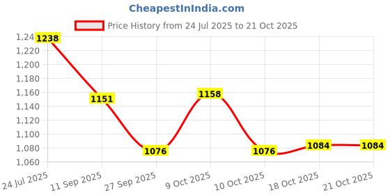 flipkart.com prisha india craft Steel Copper Pitcher with 2 Tumblers Best Quality Drinkware Set for Ayurveda Healing Jug Glass Set prisha india craft Price History Graph from 24 Jul 2025 to 20 Oct 2025