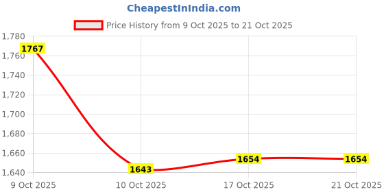 flipkart.com prisha india craft Steel Copper Pitcher with 3 Tumblers Best Quality Drinkware Set for Ayurveda Healing Jug Glass Set prisha india craft Price History Graph from 9 Oct 2025 to 21 Oct 2025