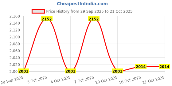 flipkart.com prisha india craft Steel Copper Pitcher with 4 Tumblers Best Quality Drinkware Set for Ayurveda Healing Jug Glass Set prisha india craft Price History Graph from 29 Sep 2025 to 21 Oct 2025
