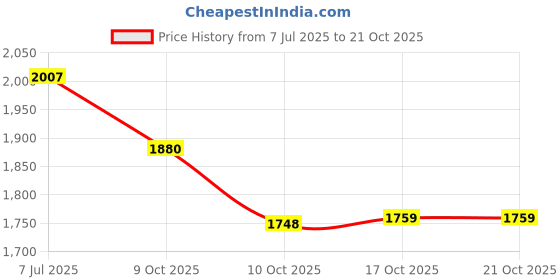 flipkart.com prisha india craft Steel Copper Pitcher with 4 Tumblers Best Quality for Ayurveda Healing Jug Glass Set prisha india craft Price History Graph from 7 Jul 2025 to 21 Oct 2025