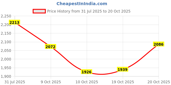 flipkart.com prisha india craft Steel Copper Pitcher with 5 Tumbler Best Quality Drinkware Set for Ayurveda Healing Jug Glass Set prisha india craft Price History Graph from 31 Jul 2025 to 20 Oct 2025