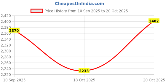 flipkart.com prisha india craft Steel Copper Pitcher with 5 Tumblers Best Quality Drinkware Set for Ayurveda Healing Jug Glass Set prisha india craft Price History Graph from 10 Sep 2025 to 20 Oct 2025