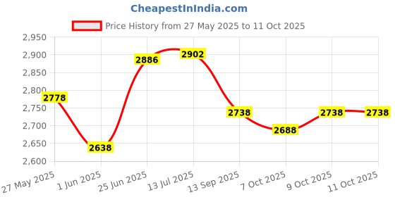 flipkart.com implemental Steel Core Wire Ceiling Rope 16MM X 4 Meter Multicolor implemental Price History Graph from 27 May 2025 to 11 Oct 2025