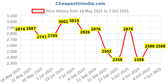 flipkart.com b k jagan and co Steel Core Wire Ceiling Rope 16MM X 4 Meter Silver b k jagan and co Price History Graph from 18 May 2025 to 6 Oct 2025