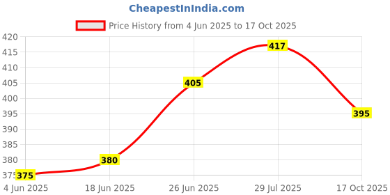 flipkart.com handymandy store Steel, Cotton, Nylon Dream Catcher handymandy store Price History Graph from 4 Jun 2025 to 17 Oct 2025