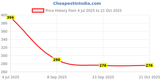 flipkart.com handymandy store Steel, Cotton, Nylon Dream Catcher handymandy store Price History Graph from 4 Jul 2025 to 21 Oct 2025