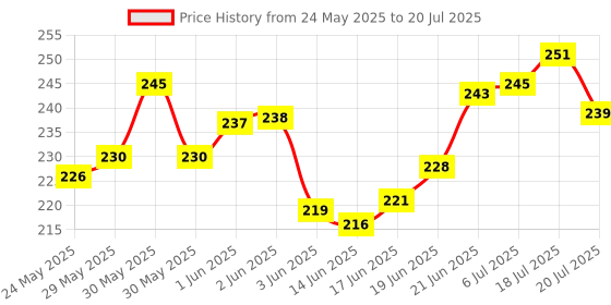 flipkart.com veekay plus Steel Cutlery Set veekay plus Price History Graph from 24 May 2025 to 6 Jul 2025