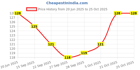 flipkart.com liolis Steel Cutlery Set liolis Price History Graph from 20 Jun 2025 to 25 Oct 2025
