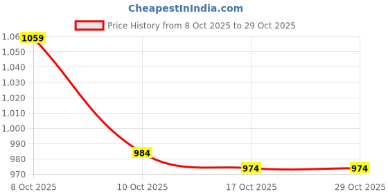 flipkart.com onearth Steel Cutlery Set onearth Price History Graph from 8 Oct 2025 to 28 Oct 2025