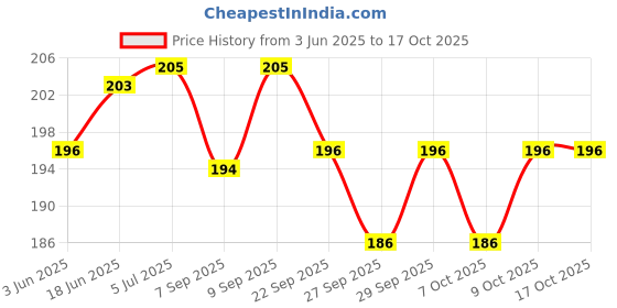 flipkart.com jxn STEEL DART (PACK OF 3) Steel Tip Dart jxn Price History Graph from 3 Jun 2025 to 17 Oct 2025