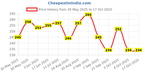 flipkart.com airic Steel Dart With Steel Tip (Pack of 6) Steel Tip Dart airic Price History Graph from 30 May 2025 to 17 Oct 2025