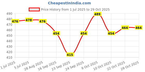 flipkart.com bestbrother Steel Dhol Tasha Drum with Stick 13 inch Steel Dhol Tasha Drum with Stick 13 inch Conga bestbrother Price History Graph from 1 Jul 2025 to 28 Oct 2025