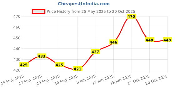 flipkart.com khalsa musical Steel Dhol Tasha Drum with (Stick Conga ) Steel Dhol Tasha Drum with (Stick Conga ) Conga khalsa musical Price History Graph from 25 May 2025 to 20 Oct 2025