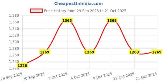 flipkart.com nios sports Steel Dhol Tasha Drum with Stick, Steel Dholak [14 inch] Conga nios sports Price History Graph from 29 Sep 2025 to 21 Oct 2025