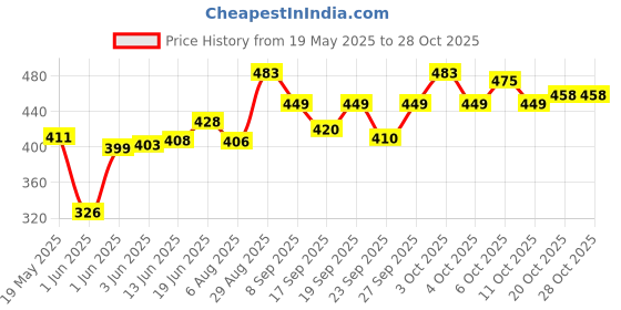 flipkart.com bestbrother Steel Dholak Tasha Dhol, Tasha musical instrument Conga bestbrother Price History Graph from 19 May 2025 to 28 Oct 2025