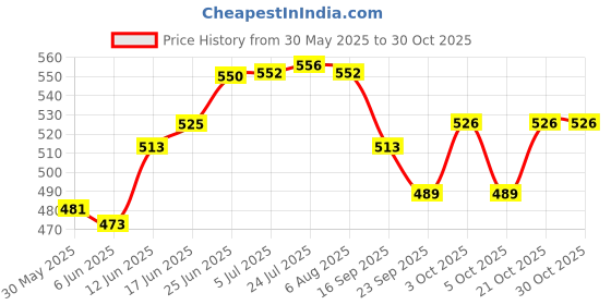 flipkart.com crevita Steel Donation Suggestion, Coin, Money Piggy, Bank-6 Inch (With pre Fited Lock) Cash Box crevita Price History Graph from 30 May 2025 to 30 Oct 2025