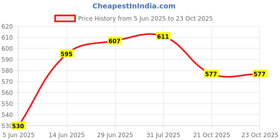 flipkart.com gvanys Steel Donation, Suggestion, Coin, Money Piggy, Bank-7 Inch (With pre Fited Lock) Cash Box gvanys Price History Graph from 5 Jun 2025 to 23 Oct 2025