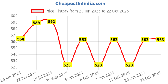 flipkart.com crevita Steel Donation, Suggestion, Coin, Money Piggy, Bank-7 Inch (With pre Fited Lock) Cash Box crevita Price History Graph from 20 Jun 2025 to 22 Oct 2025