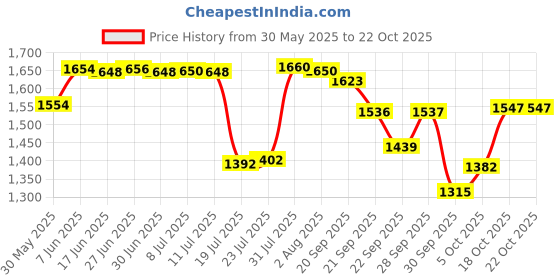 flipkart.com mithali Steel Double Insulated Hot Pot Pack of 3 Cook and Serve Casserole mithali Price History Graph from 30 May 2025 to 20 Oct 2025