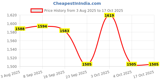 flipkart.com bola Steel Double Insulated Hot Pot Set of 3 Serve Casserole(1500,2500,3500ml) Cook and Serve Casserole Set bola Price History Graph from 3 Aug 2025 to 16 Oct 2025